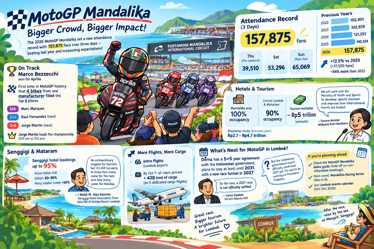 Infographic of the MotoGP Mandalika attendance record of 157,875 fans, with hotel and flight figures