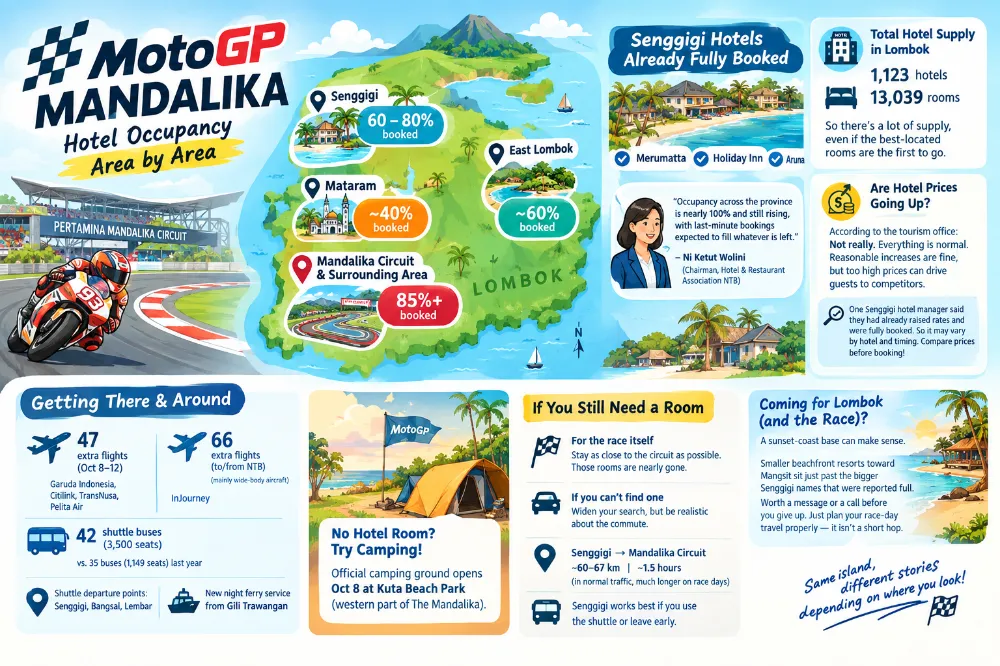 Illustrated map of MotoGP Mandalika hotel occupancy by area, from Mandalika and Senggigi to Mataram
